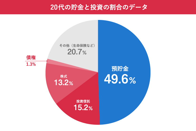 20代の貯金と投資の割合のグラフ。預貯金49.6％投資信託15.2％株式13.2％債権1.3％その他生命保険など20.7％