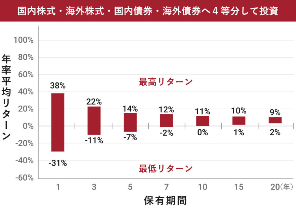 10年未満の短期間の投資では、始める時期や売却のタイミングによって元本割れになることもありましたが、10年以上の長期運用では、どの時期に運用を始めても元本割れにはならないことを表した図