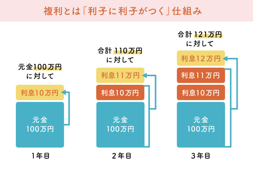 『複利』の仕組みについて表した図