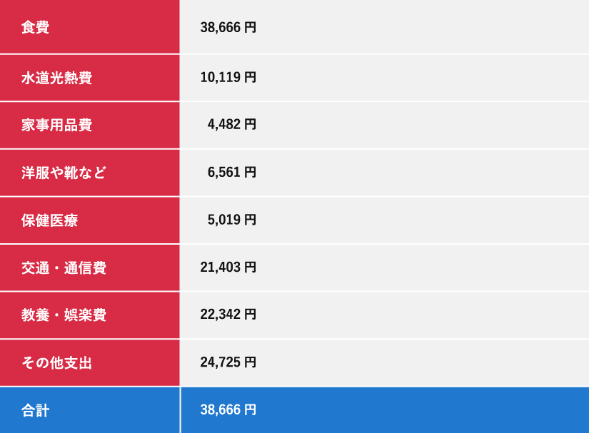 手取り20万円ひとり暮らしの場合の平均支出内訳