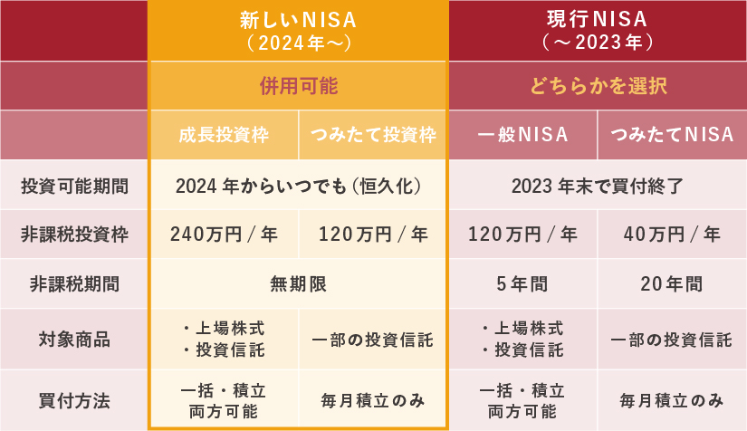 新NISAの基本情報