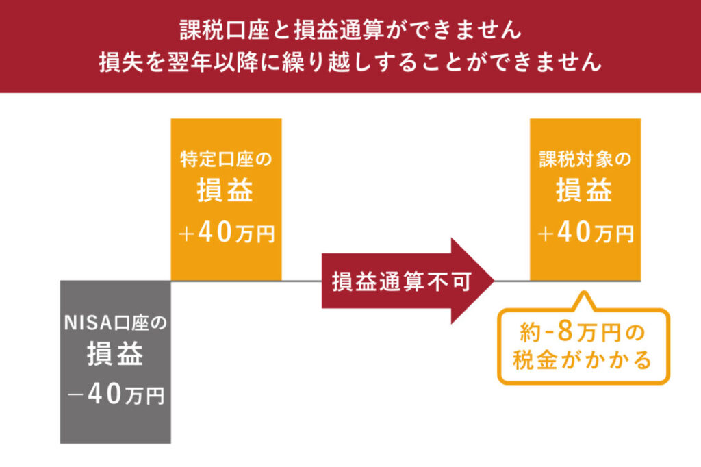 新しいNISA口座で40万円の損失、特定口座（課税口座）で40万円利益が出た場合、損益通算ができない為、特定口座の利益に8万円の税金がかかることを表した図。