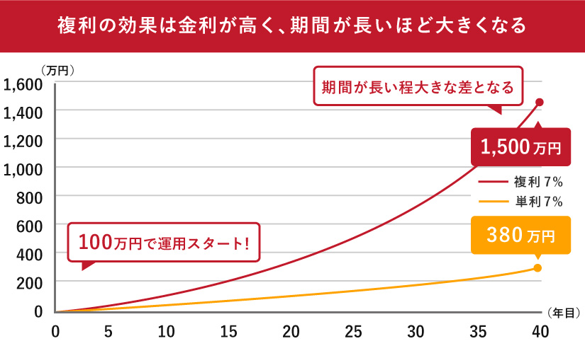 仮に100万円を7％で40年間運用した場合の図