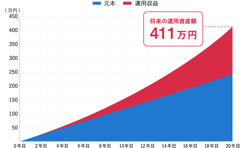 毎月1万円を年利5％で運用した場合、10年後には約155万円、20年後には約411万円まで増える可能性があることを表した図