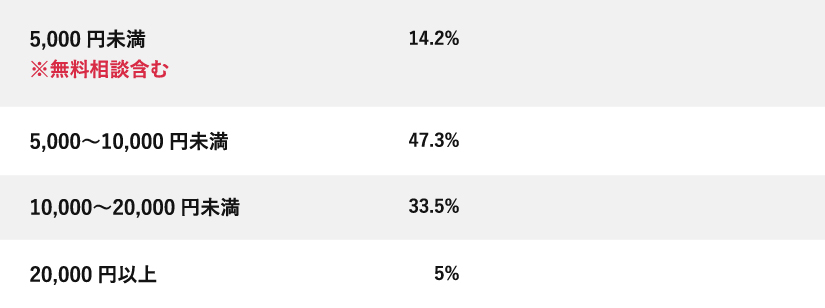 1時間あまりのFP相談の費用の目安は、5,000円未満は14.2%、5,000~10,000円未満は47.3%、10,000~20,000円未満は33.5%、20,000円以上は5%
