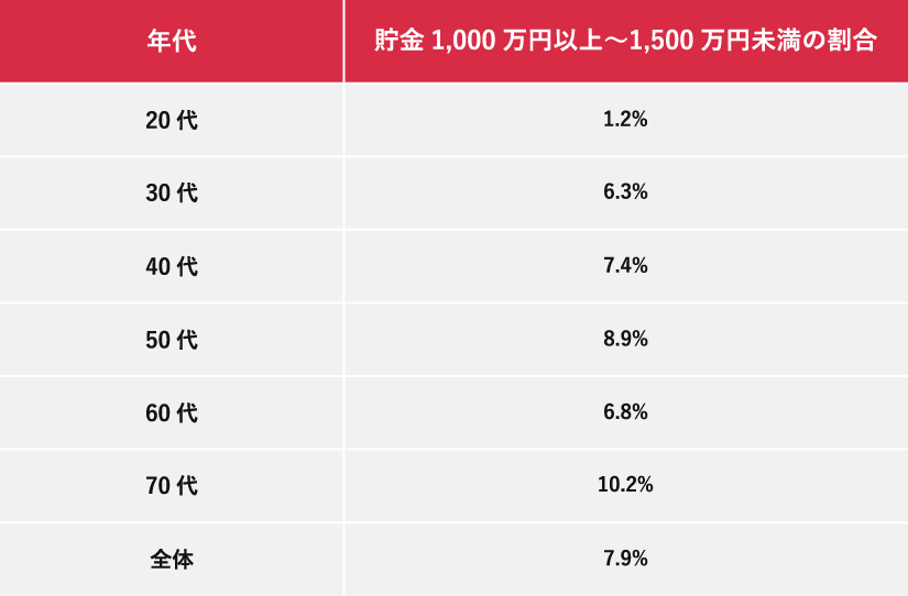 令和5年度年代別貯金1000万円以上を持つ人の割合