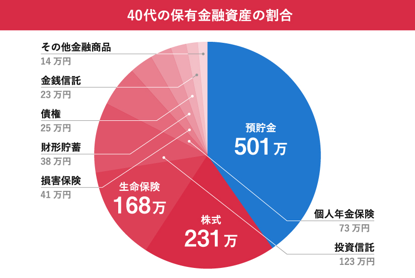 40代の保有金融資産の割合の合計1,236万円の内訳をグラフで解説
預貯金501万円
株式231万円
生命保険168万円
投資信託123万円
個人年金保険73万円
損害保険41万円
財形貯蓄38万円
債券25万円
金銭信託23万円
その他金融商品14万円