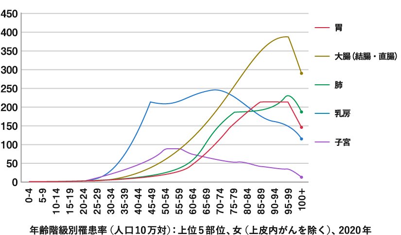 年齢階級別のがん登録羅患数のグラフ。