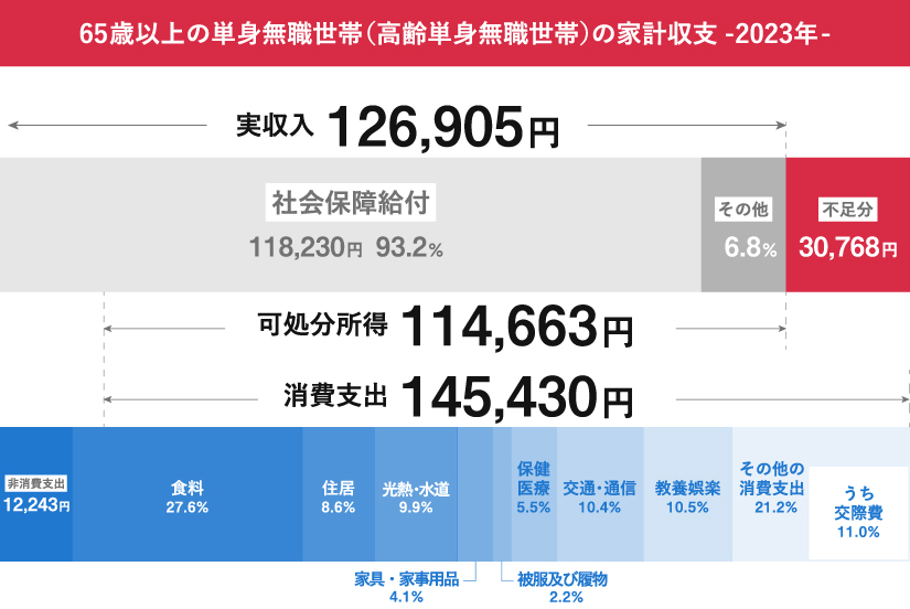 65歳以上の単身無職世帯の家計収支