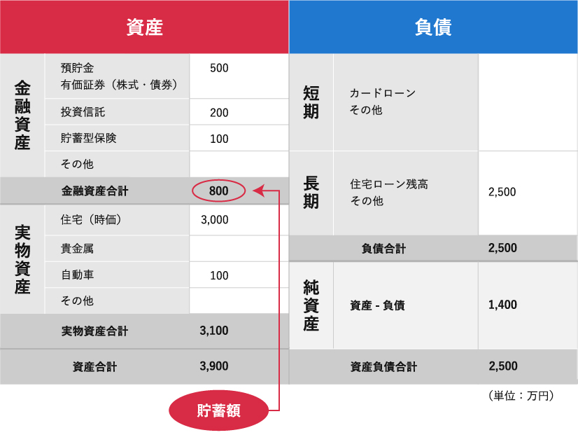 預貯金や投資に回せる貯金額が把握できるバランスシートの一例