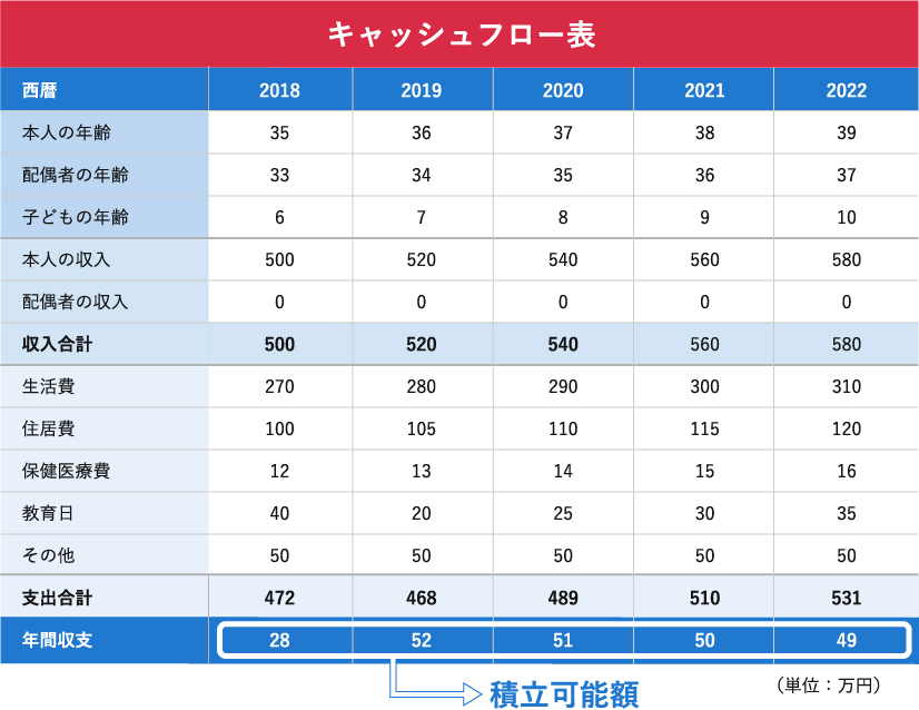 毎年の積立可能額を把握するキャッシュっフロー図の例