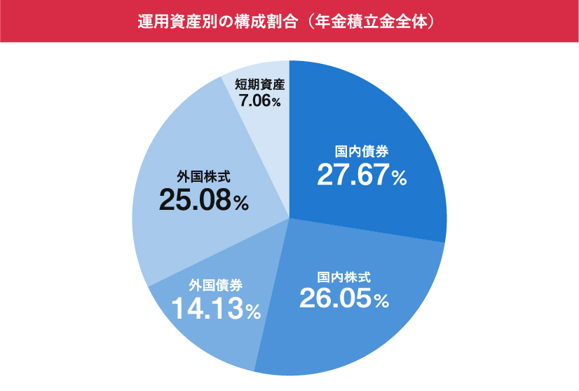 運用資産別の構成割合の図