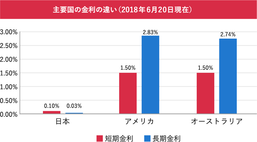 主要国の金利の違いの図。日本に比べ、アメリカっやオーストラリアのほうが長期金利の利率がはるかに高い。