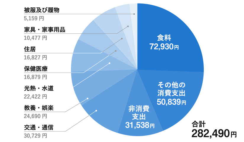 ・食料：72,930円 ・その他の消費支出：50,839円 ・非消費支出：31,538円 ・交通・通信：30,729円 ・教養・娯楽：24,690円 ・光熱・水道：22,422円 ・保健医療：16,879円 ・住居：16,827円 ・家具・家事用品：10,477円 ・被服及び履物：5,159円  合計：282,490円