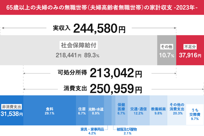 65歳以上の夫婦のみのっ無職世帯の家計収支内訳の一例