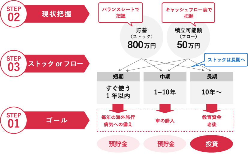 正しい投資割合を決める３ステップの図