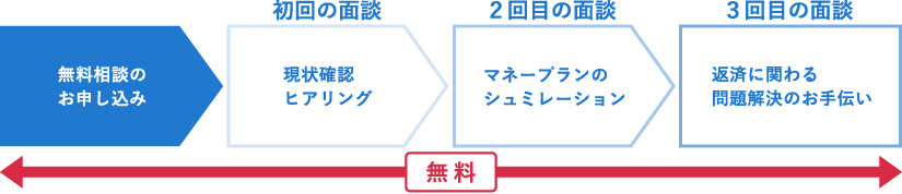 住宅購入相談の流れと準備することにおける無料相談の流れを解説