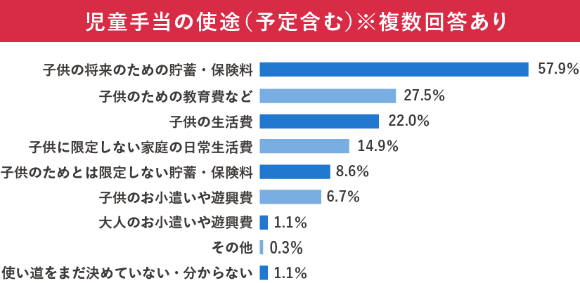 児童手当の使い道を表した調査結果