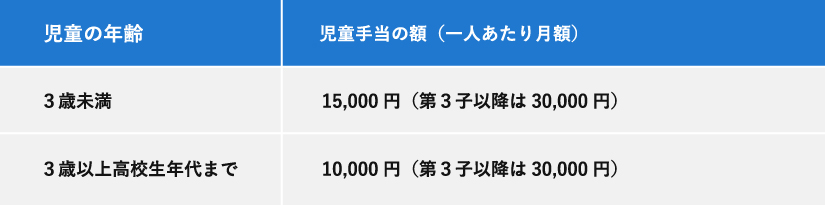 児童手当はいくらもらえるかを示した表