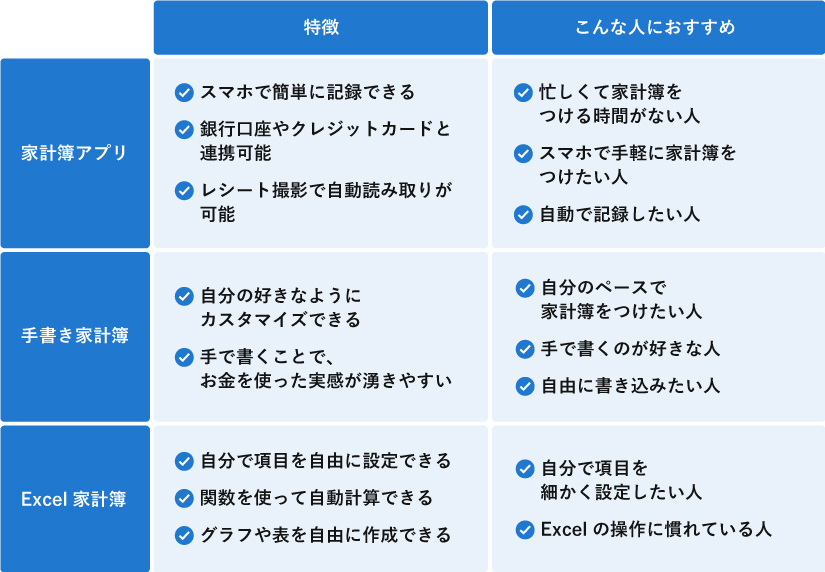 家計簿アプリ、手書き家計簿、Excel家計簿の特徴と、それぞれどんな人におすすめかを比較した表。アプリは手軽さ、手書きは自由度、Excelはカスタマイズ性が主な特徴として挙げられている。