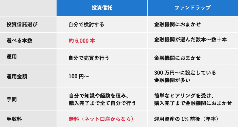 投資信託とファンドラップ比較表。投資信託は自分で選び約6千本から、運用・手間も自分。ファンドラップは金融機関おまかせで数本〜数十本、運用・手間もおまかせ。手数料は投資信託無料(ネット)、ファンドラップ1%前後。