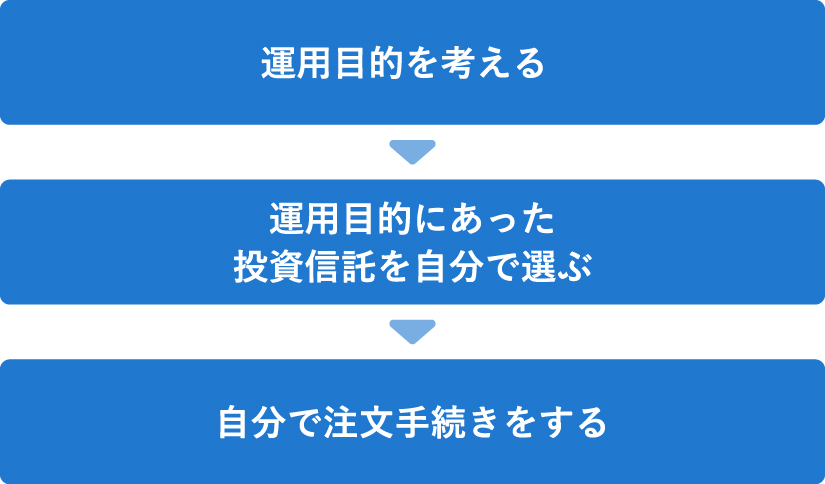 投資信託購入の3ステップフロー図。1.運用目的を考える。2.目的に合う投資信託を自分で選ぶ。3.自分で注文手続きをする。
