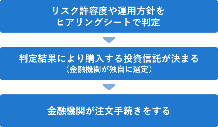 ファンドラップ購入の3ステップフロー図。1.ヒアリングでリスク許容度等を判定。2.結果に基づき金融機関が投資信託を選定。3.金融機関が注文手続き。