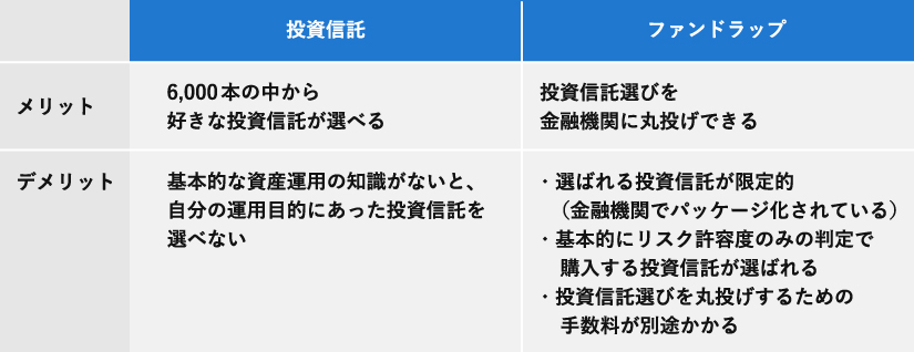 投資信託とファンドラップのメリット・デメリット表。投資信託：選択肢多いが知識必要。ファンドラップ：丸投げ可だが選択肢限定、リスク許容度依存、別途手数料。
