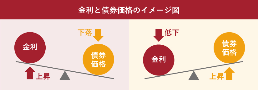 金利と債権価格のイメージ図