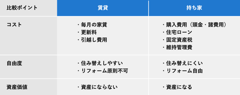 賃貸と持ち家の比較表。「コスト」は賃貸が毎月の家賃、更新料、引越し費用。持ち家が購入費用、住宅ローン、固定資産税、維持管理費。「自由度」は賃貸が住み替えしやすい、リフォーム原則不可。持ち家が住み替えにくい、リフォーム自由。「資産価値」は賃貸が資産にならない、持ち家が資産になる。