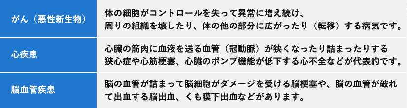 三大疾病（がん、心疾患、脳血管疾患）の解説。がんは細胞の異常増殖、心疾患は心臓の血管の問題、脳血管疾患は脳の血管の詰まりや破れ。