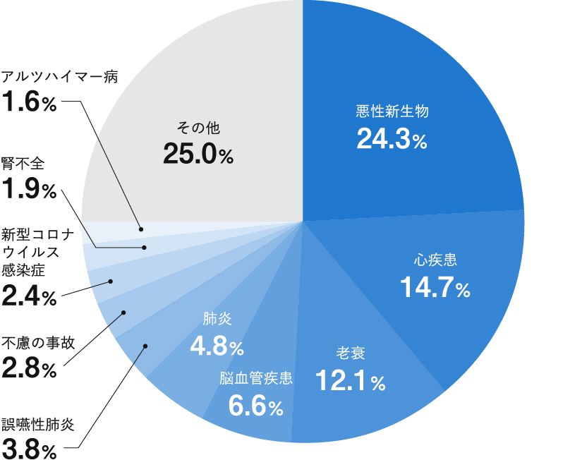 死因の割合を示す円グラフ。悪性新生物24.3%、心疾患14.7%、老衰12.1%、その他25.0%など。