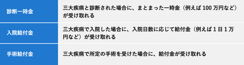 三大疾病保険の給付金の種類。診断一時金、入院給付金、手術給付金があり、それぞれ診断時、入院日数に応じて、所定の手術を受けた場合に受け取れる。