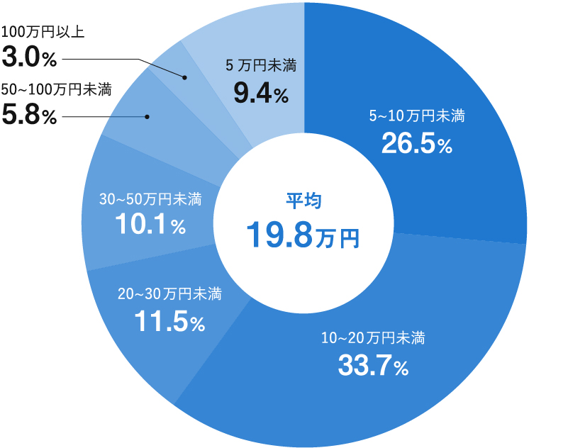 治療費または保険金支払額の分布を示すドーナツグラフ。平均19.8万円。10～20万円未満が33.7%と最多。