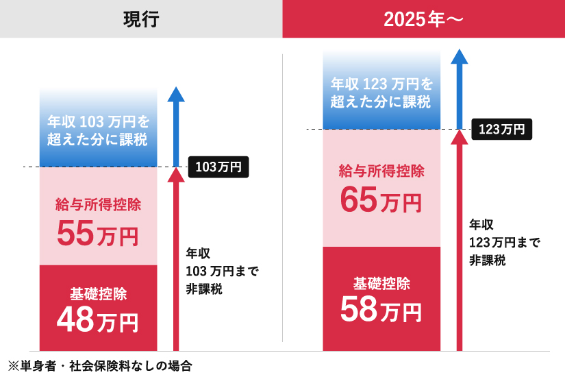 図：税制改正による年収非課税上限額の変更。現行103万円（基礎控除48万＋給与所得控除55万）が、2025年から123万円（基礎控除58万＋給与所得控除65万）に拡大。