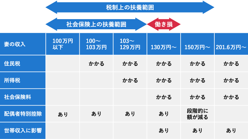 表：妻の年収による税・社保への影響。103万円超で所得税、130万円超で社保負担増。配偶者特別控除は150万円から漸減。働き損ゾーンも図示。