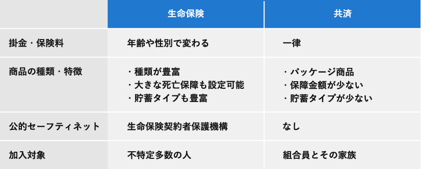 生命保険と共済を比較した表。掛金・保険料、商品の種類・特徴、公的セーフティネット、加入対象の4項目におけるそれぞれの違いを記載。