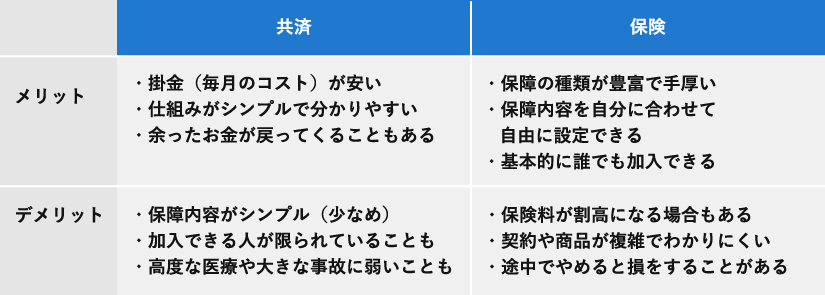 共済と保険のメリット・デメリットを比較した表。共済は掛金が安くシンプル、保険は保障が手厚く自由度が高いなどの違いを解説。