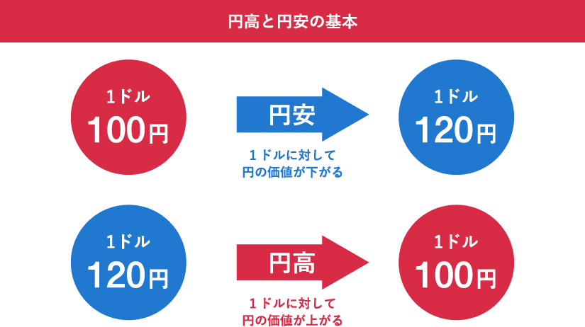 円高・円安の図解：円安では1ドルが100円から120円になり円の価値が低下。円高では120円から100円になり価値が上昇。