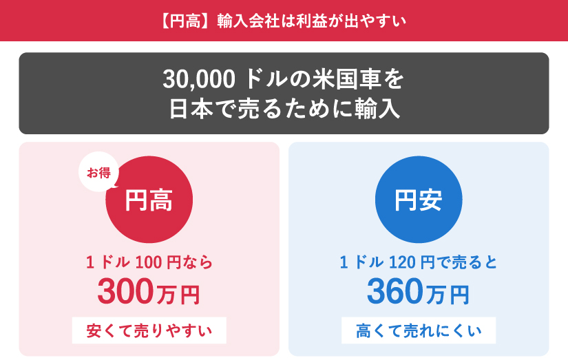 円高で輸入車が安くなる例。3万ドル車：1ドル100円の円高では仕入れ300万円（安く売れる）。120円の円安では360万円（高く売りにくい）。