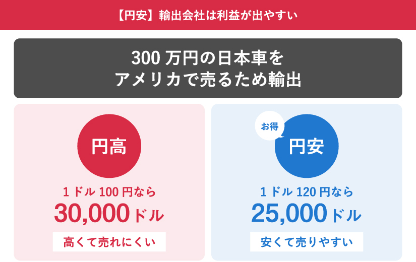 円安で日本車が海外で安くなる例。300万円車：1ドル120円の円安で販売価格2.5万ドル（安く売れる）。100円の円高では3万ドル（高く売りにくい）。