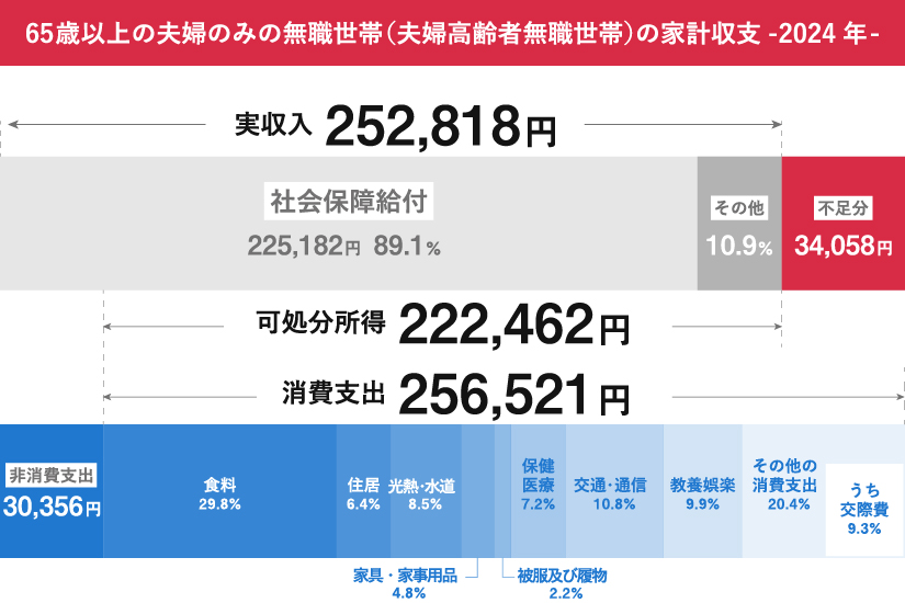 65歳以上の夫婦のみ無職世帯の家計収支（2024年）。実収入252,818円に対し支出256,521円で、34,058円不足。社会保障給付が収入の89.1%を占める。