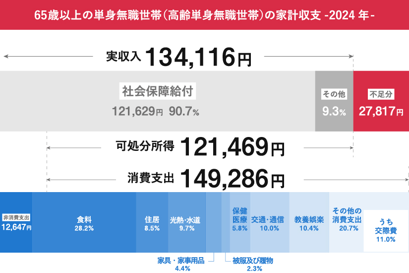 65歳以上の単身無職世帯の家計収支（2024年）。実収入134,116円に対し支出149,286円で、27,817円不足。社会保障給付が収入の90.7%を占める。