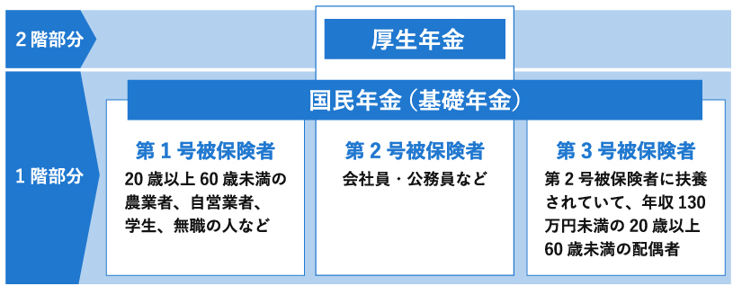 日本の公的年金制度の2階建て構造図。1階は国民年金（基礎年金）で全加入者対象。2階は厚生年金で会社員・公務員などが対象。被保険者区分を説明。