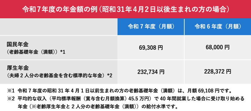 令和7年度の年金額の例（昭和31年4月2日以後生まれ）。国民年金（満額）は月額69,308円（令和6年度68,000円）。厚生年金（夫婦2人分基礎年金含む）は月額232,734円（令和6年度228,372円）。