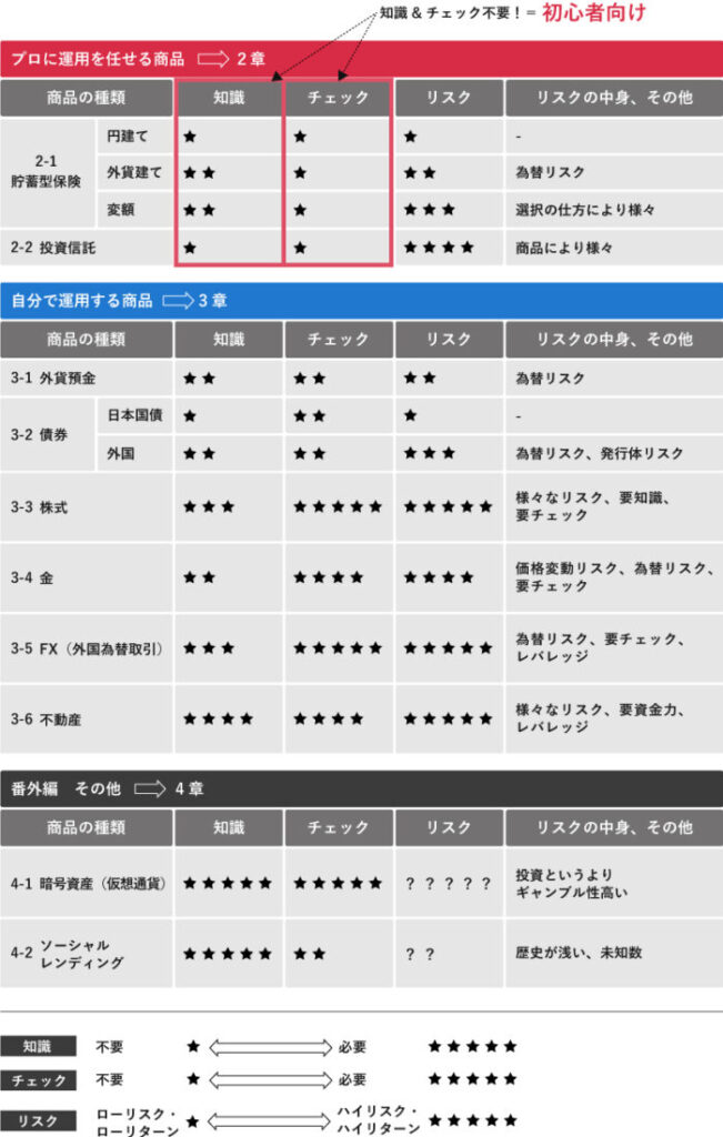 投資商品の比較表。知識、チェック、リスクを星で評価。保険、投信、株、FX、暗号資産等を運用方法別に分類し掲載。