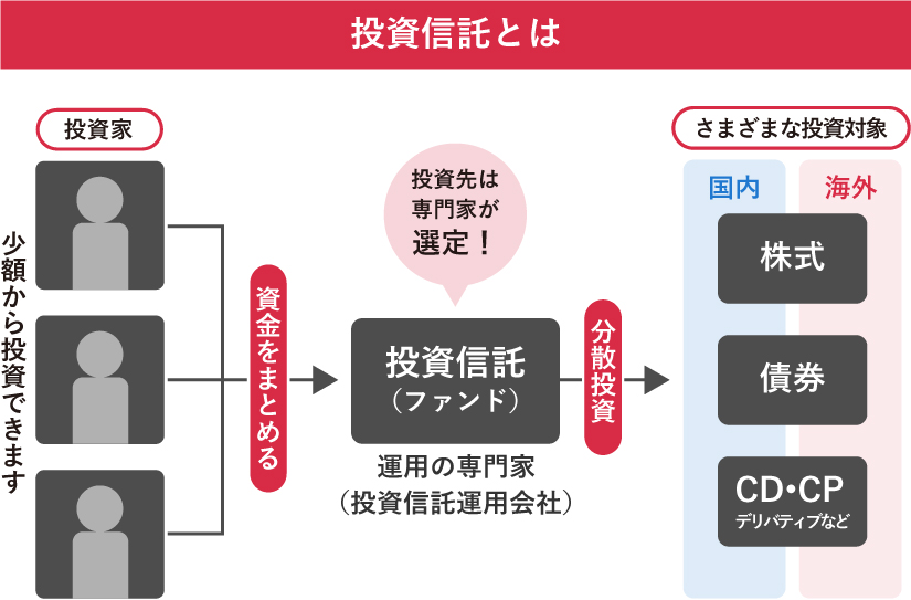 投資信託の仕組み図。投資家から資金を集め、専門家が国内外の株式や債券に分散投資。少額から可能で投資先は専門家が選定。