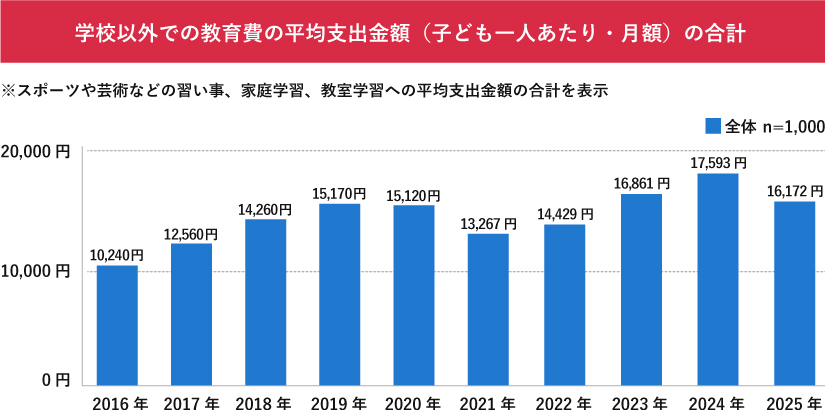 2016年から2025年の子供一人当たりの月額学校外教育費平均を示す棒グラフ。2024年の17,593円が最高額。