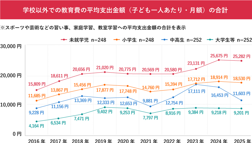 子供の就学状況別（未就学児、小学生、中高生、大学生等）の月額学校外教育費平均の推移（2016～2025年）を示す折れ線グラフ。未就学児が最も高く、多くが2024年に支出ピーク。