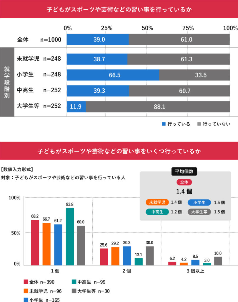 子供の習い事状況:小学生の実施率66.5%が最高(就学段階別)。実施者の習い事は平均1.4個、多くは1つ。